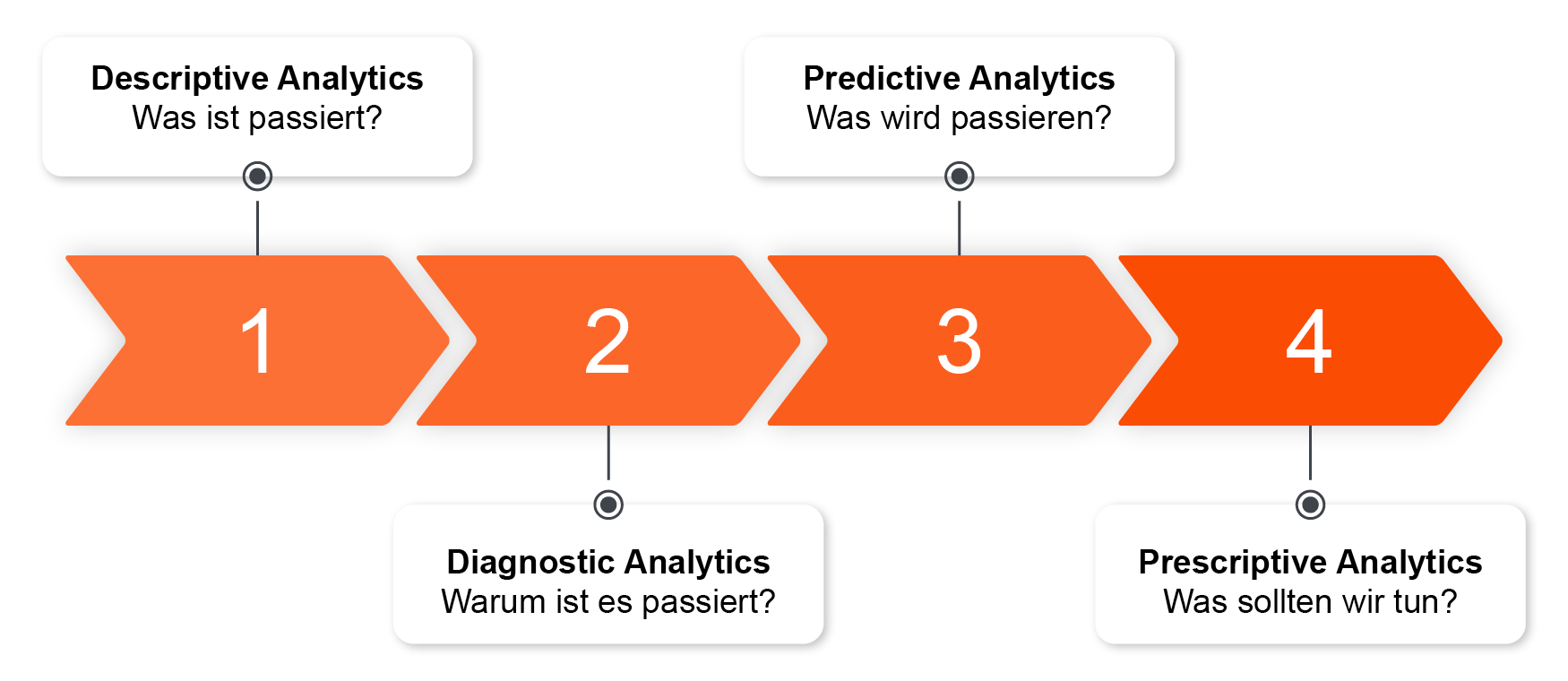Infografik zu den vier Stufen der Procurement Analytics: Descriptive, Diagnostic, Predictive und Prescriptive Analytics.]