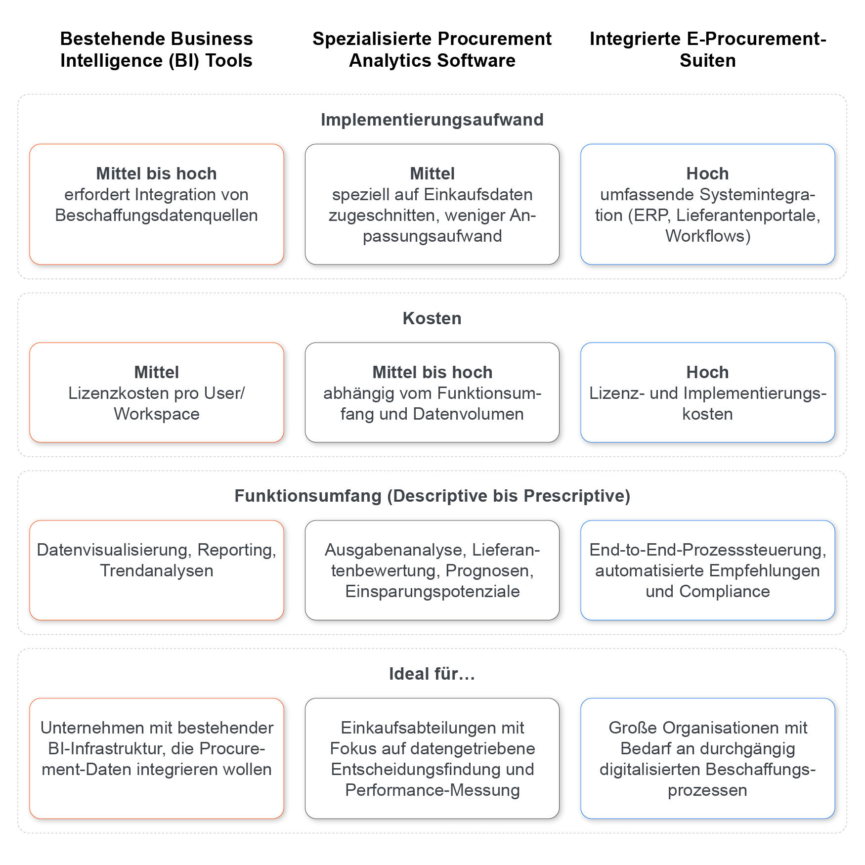 Tabelle zur Gegenüberstellung der Analytics-Tool-Typen