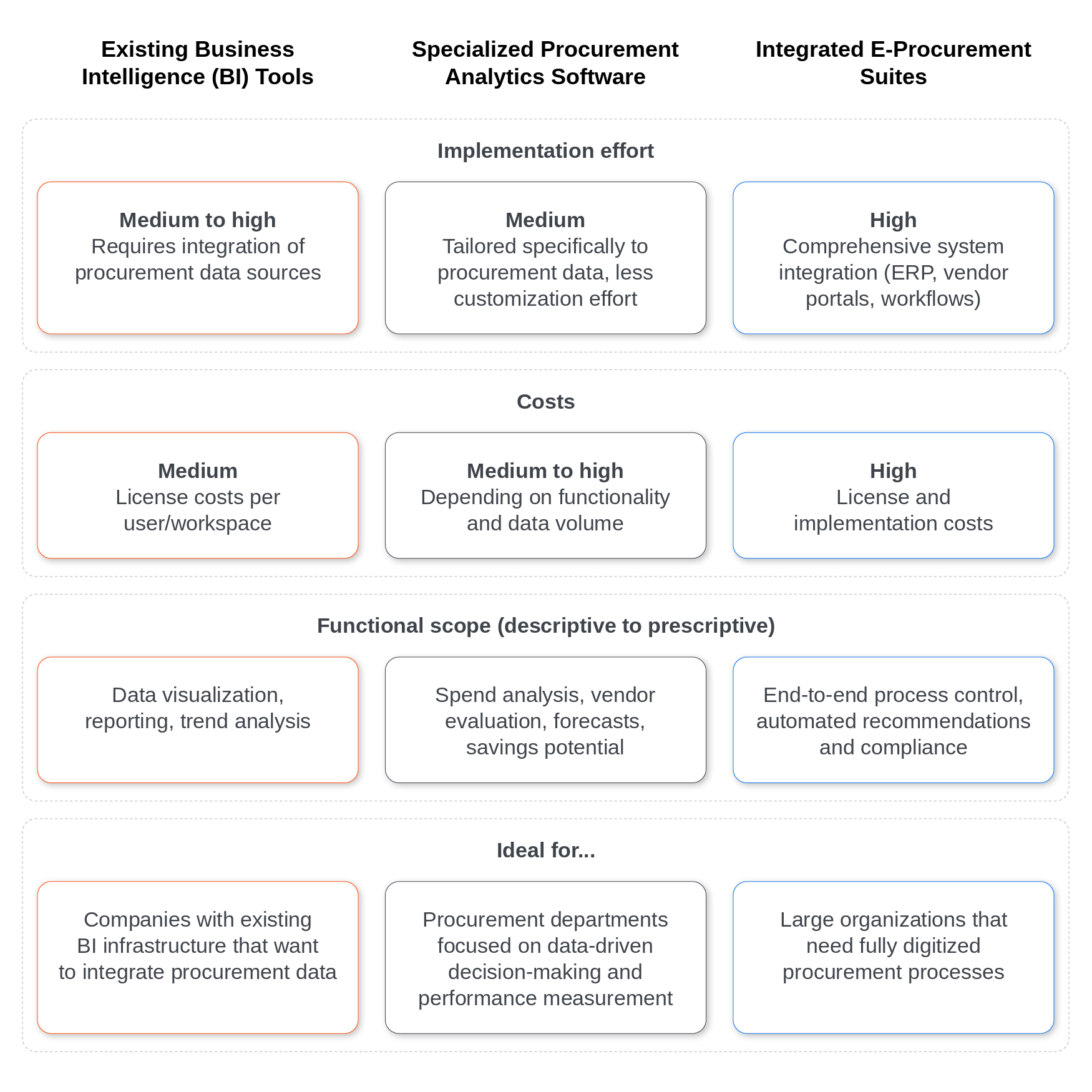 Table comparing the types of analytics tools