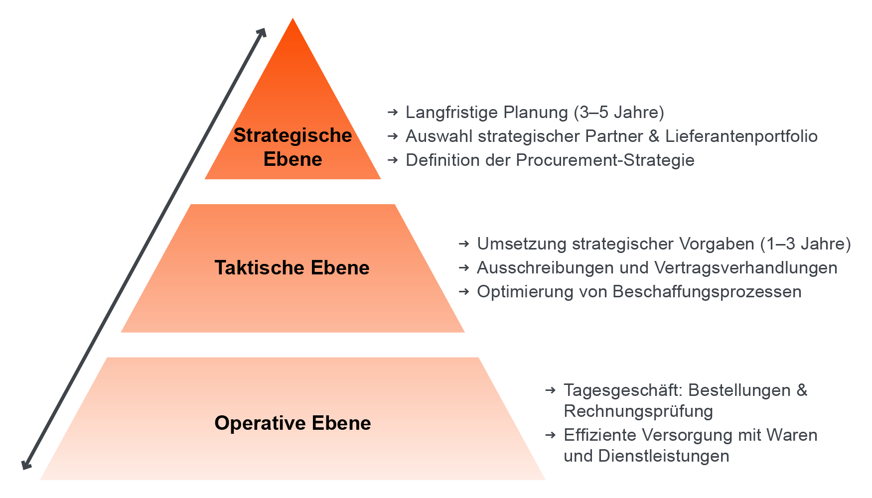 Eine Pyramide zeigt die drei Ebenen des Einkaufs: Oben die strategische, in der Mitte die taktische und unten die operative Ebene.