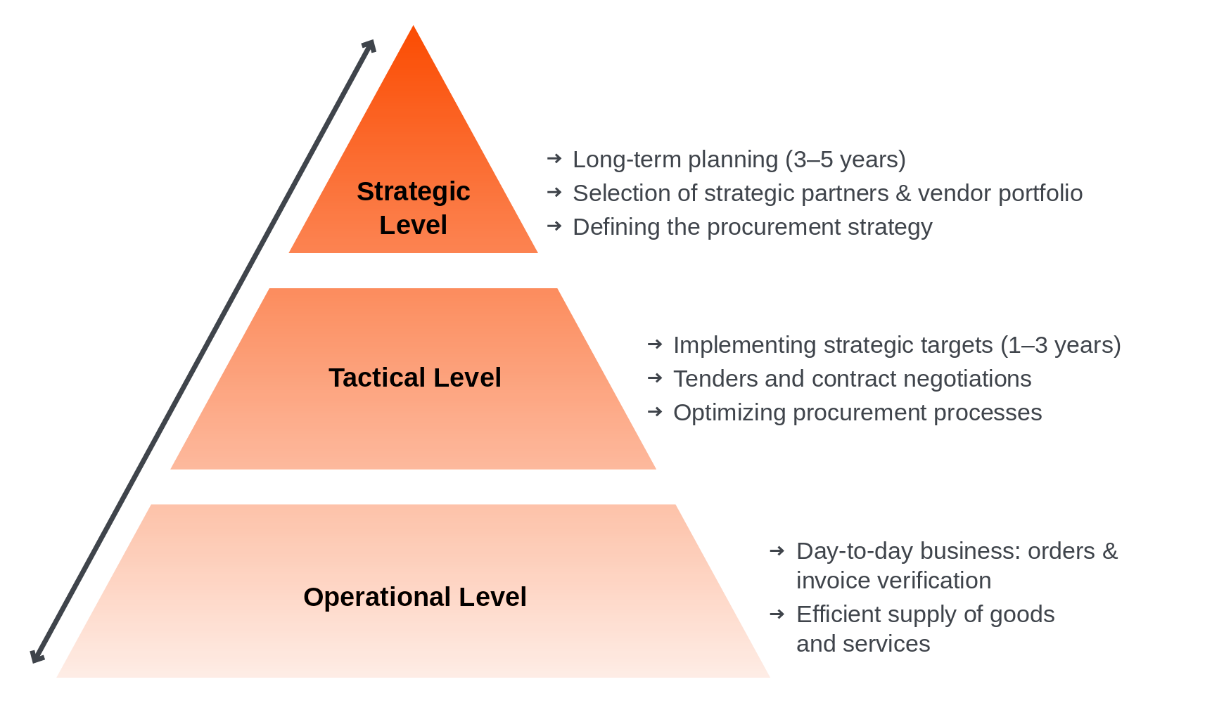 The three levels of procurement: strategic, tactical, operational