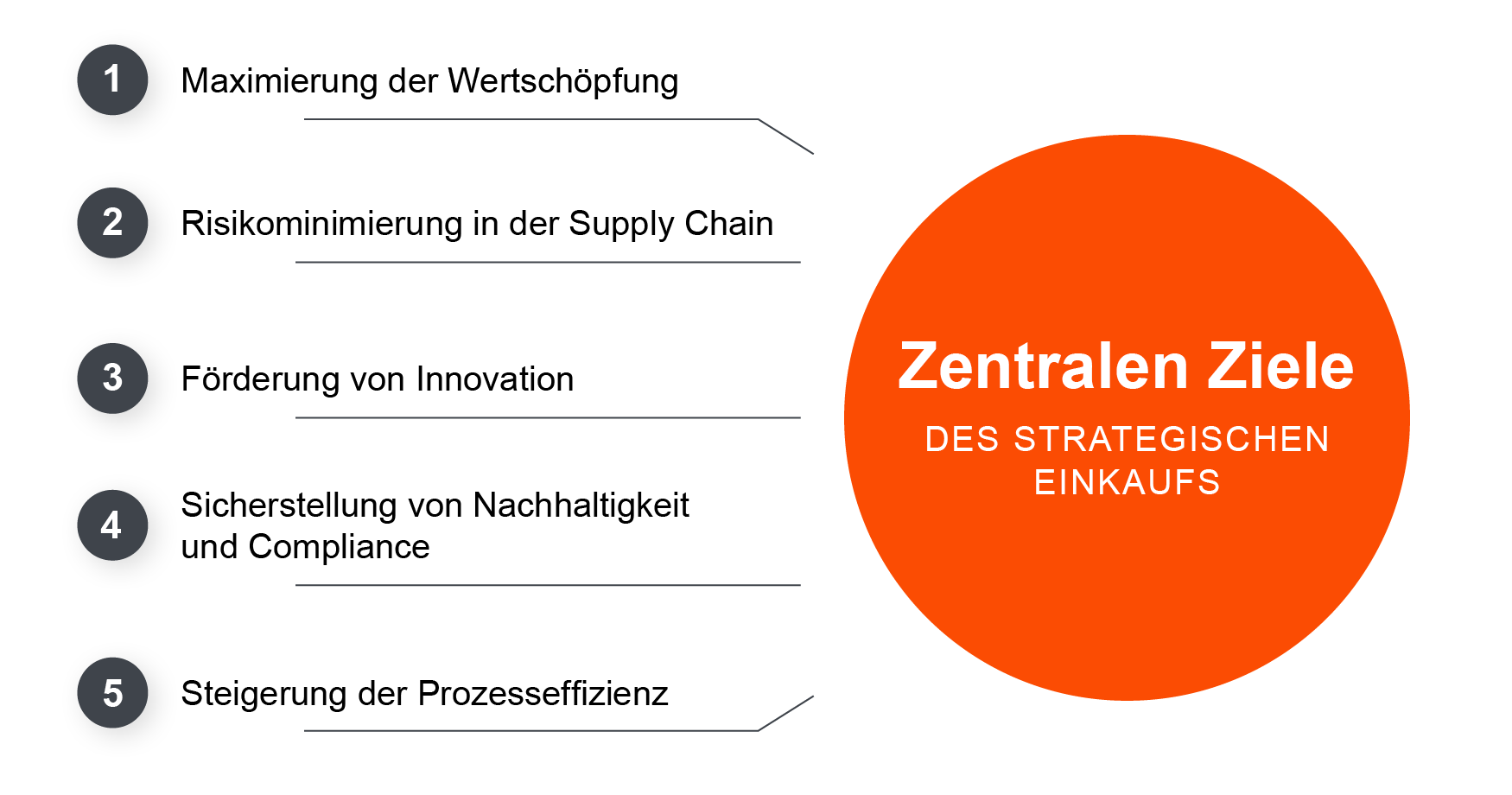Die fünf zentralen Ziele des strategischen Einkaufs: Wertmaximierung, Risikominimierung, Innovation, Nachhaltigkeit und Effizienz.