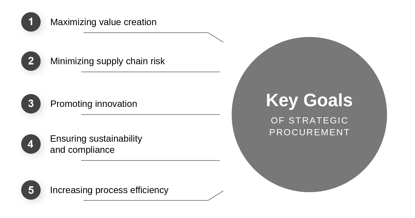 The five core goals of strategic procurement