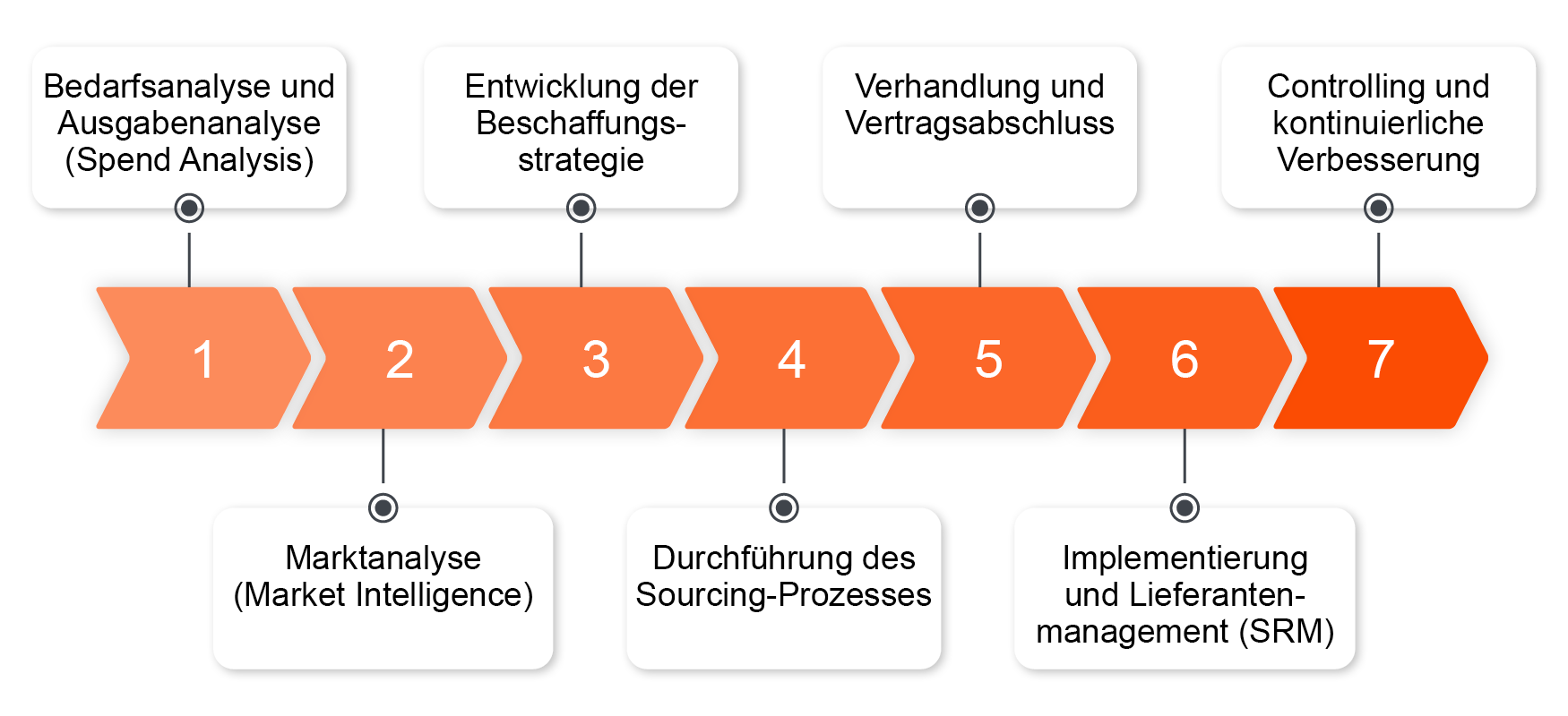 Ein Flussdiagramm visualisiert die 7 Schritte des strategischen Einkaufsprozesses, von der Bedarfsanalyse bis zum Controlling.
