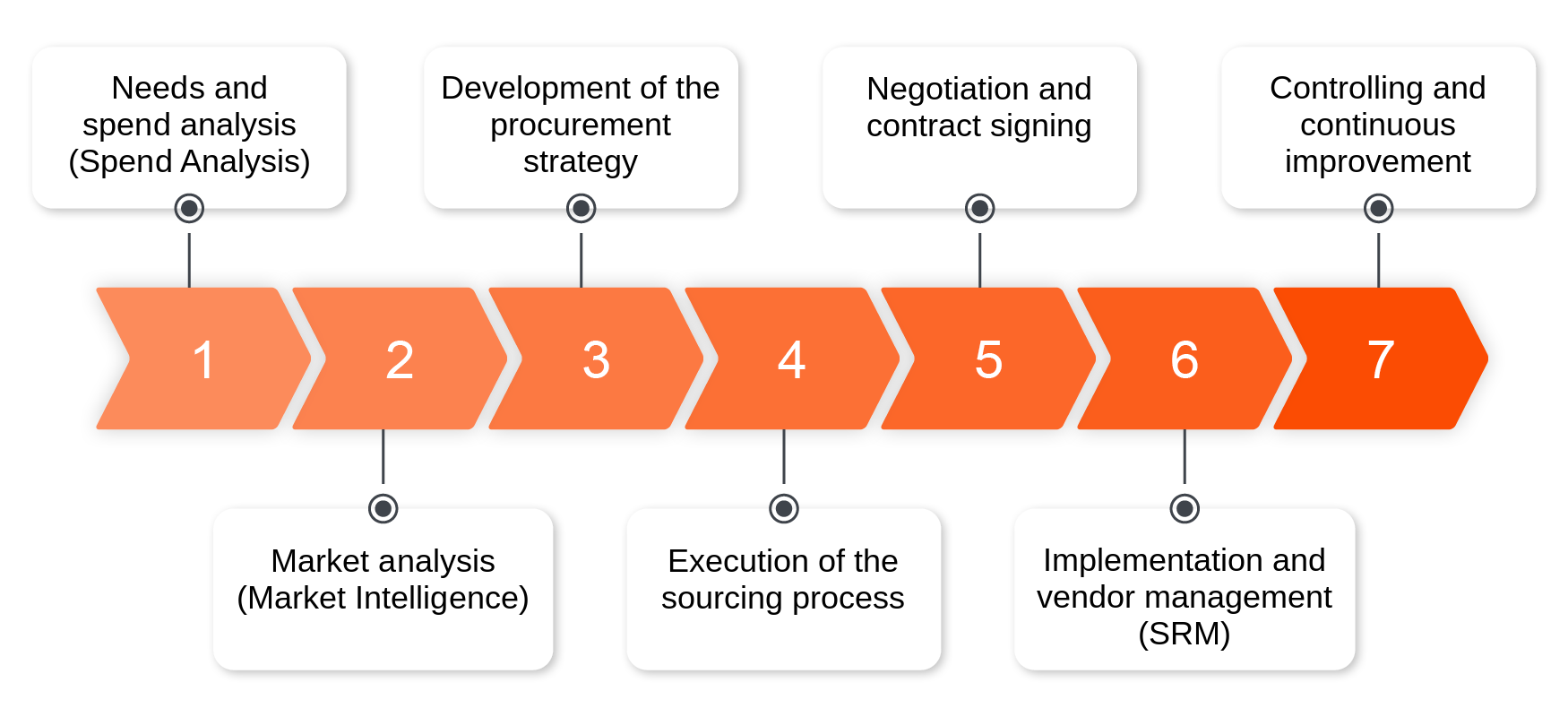 The seven steps of the strategic procurement process
