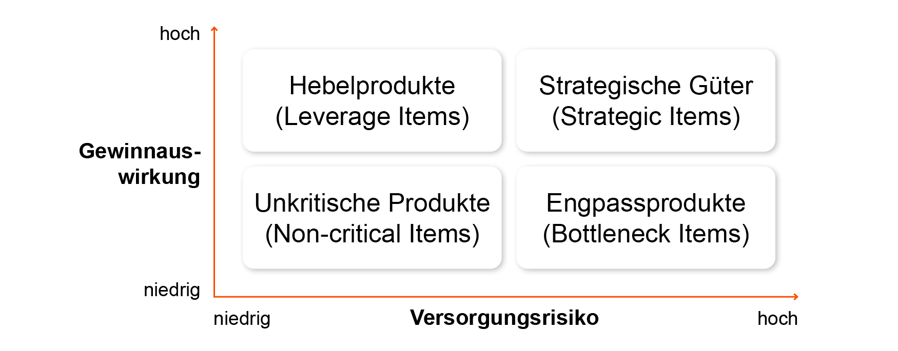 Die Kraljic-Matrix mit den vier Quadranten: Strategische Güter, Hebelprodukte, Engpassprodukte und unkritische Produkte.