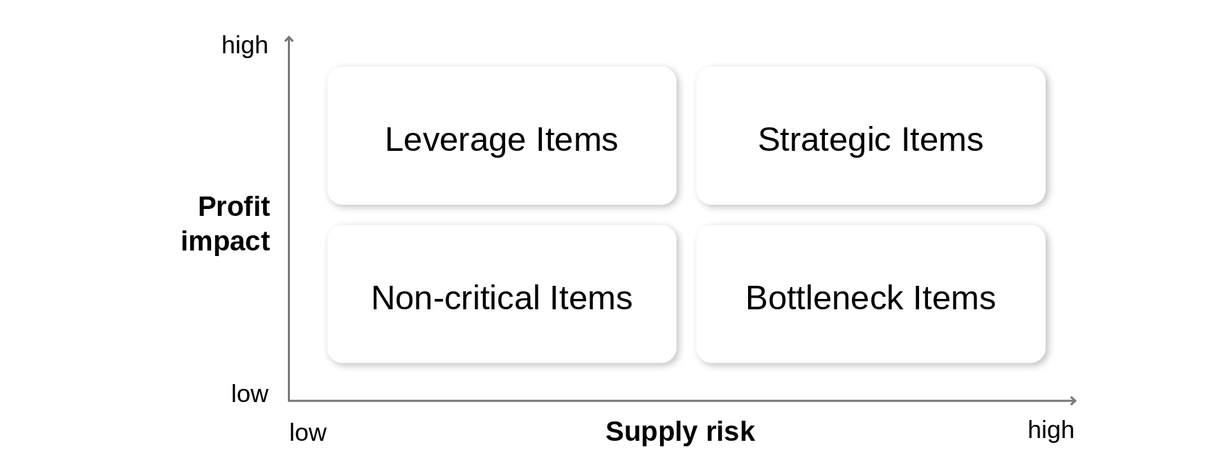 The four quadrants of the Kraljic matrix: strategic, leverage, bottleneck and non-critical items