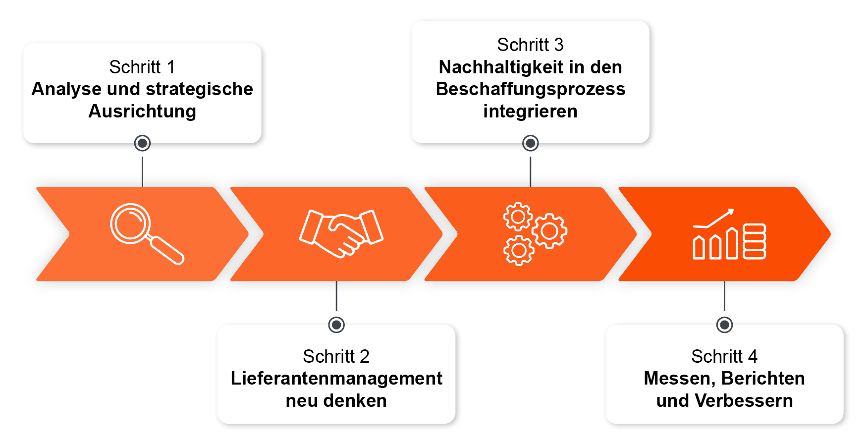 Eine Infografik, die die vier Schritte zur Implementierung von Sustainable Procurement darstellt: Analyse, Lieferantenmanagement, Integration und Monitoring.