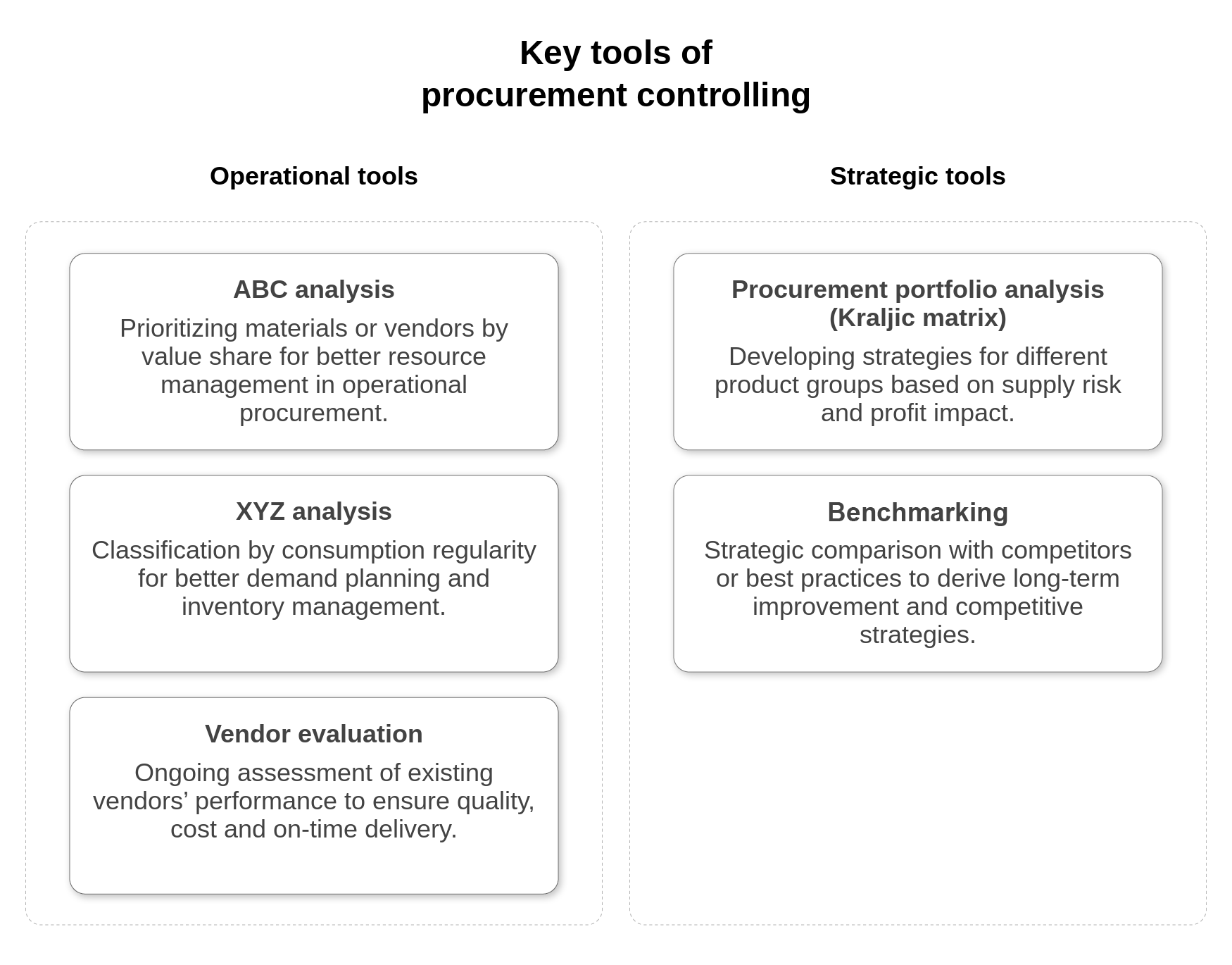 Infographic showing the key instruments of procurement controlling, divided into operational and strategic tools for analyzing and managing procurement.