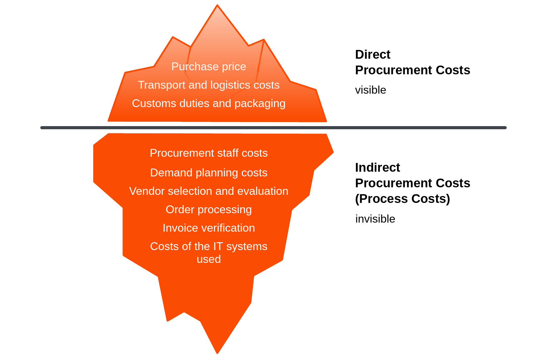 Iceberg infographic: direct procurement costs are only the visible tip, while much larger indirect process costs lie below the surface.