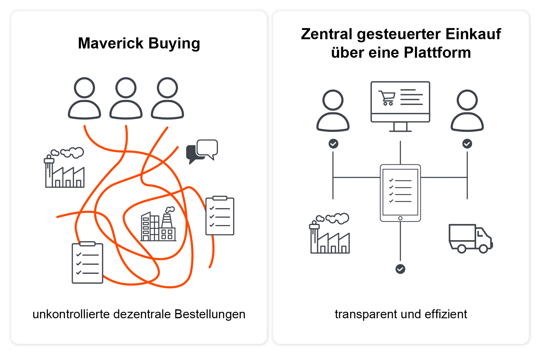 Ein Schaubild vergleicht den chaotischen Prozess des Maverick Buying mit vielen unkontrollierten Bestellungen mit dem geordneten Prozess eines zentralen Einkaufs über eine Plattform.