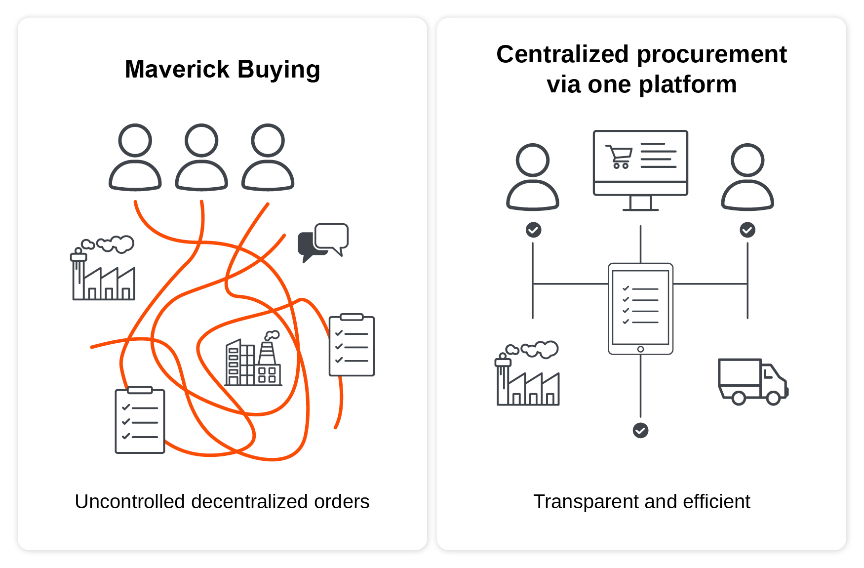 Diagram comparing the chaotic process of maverick buying with many uncontrolled orders to the orderly process of central procurement via a platform.