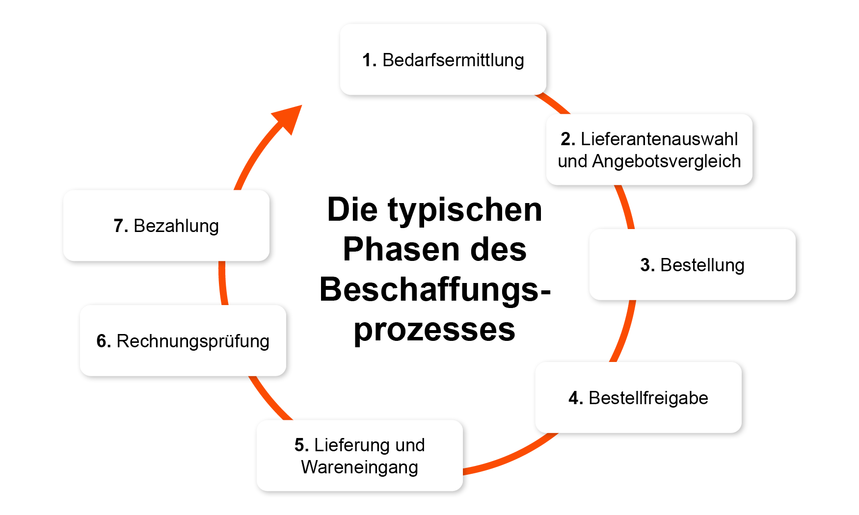 Flussdiagramm, das die 7 Phasen des Beschaffungsprozesses darstellt: von der Bedarfsermittlung über die Bestellung bis zur Bezahlung.