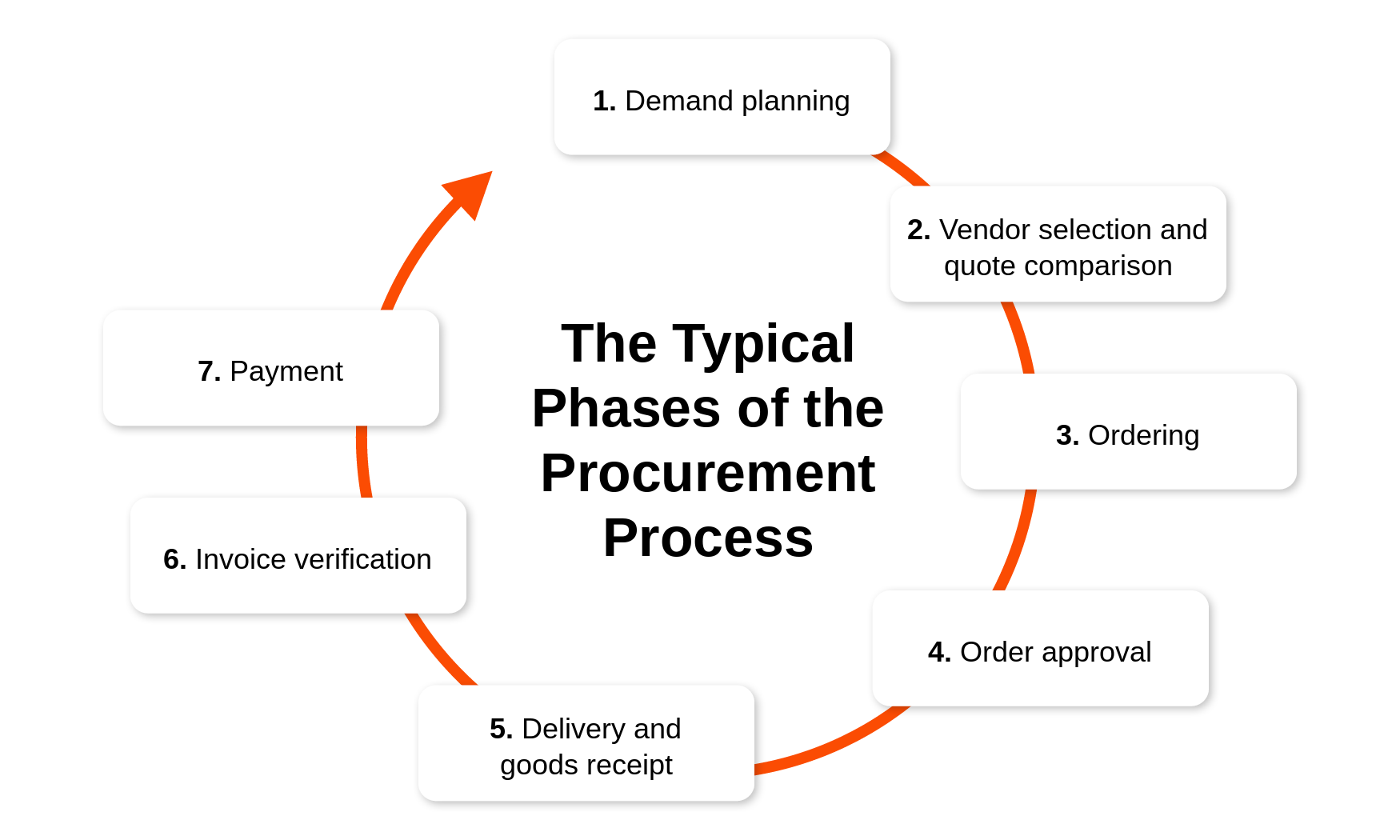 Flowchart showing the 7 phases of the procurement process: from needs assessment through ordering to payment.