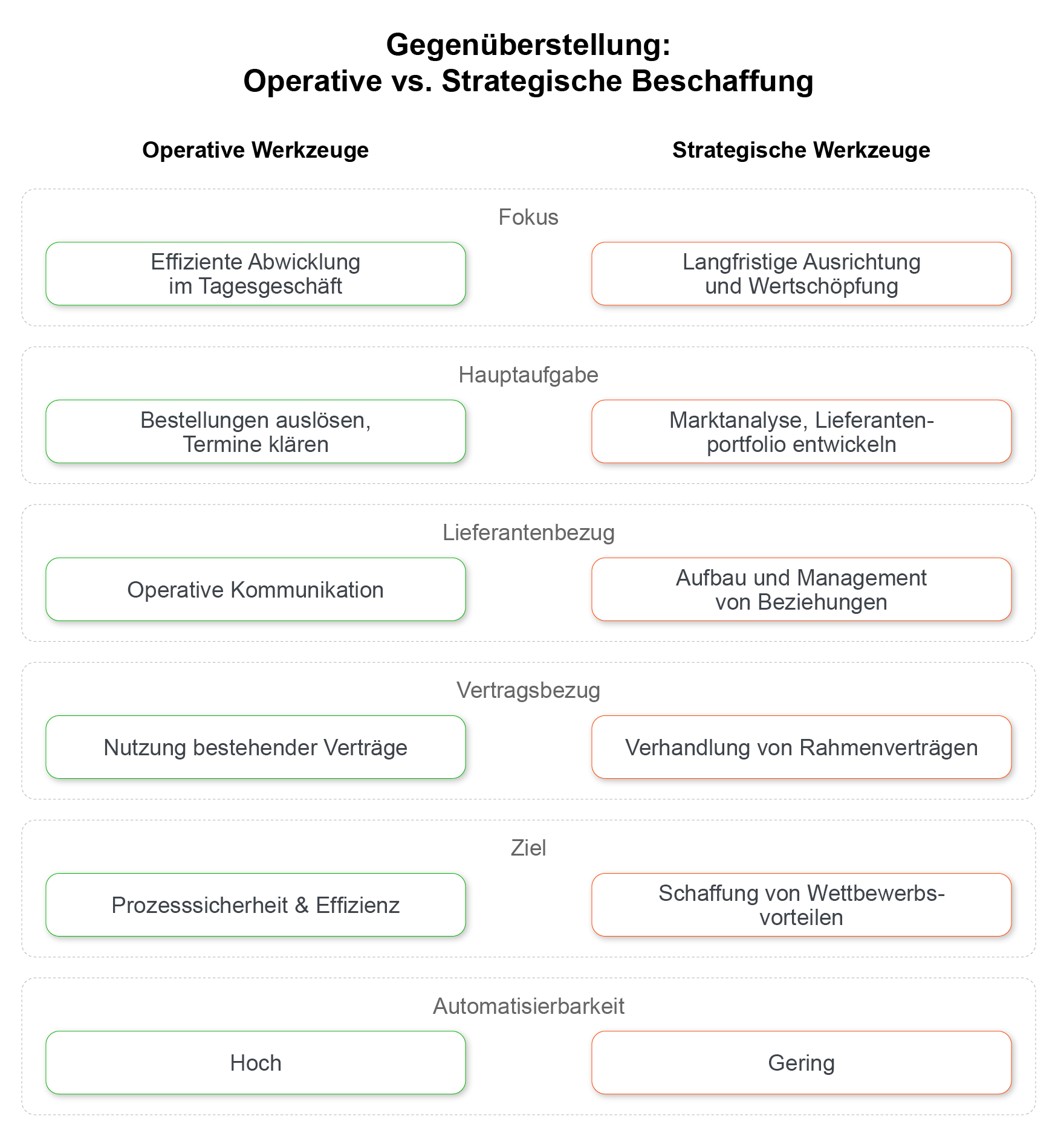 Vergleichsgrafik, die die Aufgaben und Ziele der strategischen und operativen Beschaffung gegenüberstellt