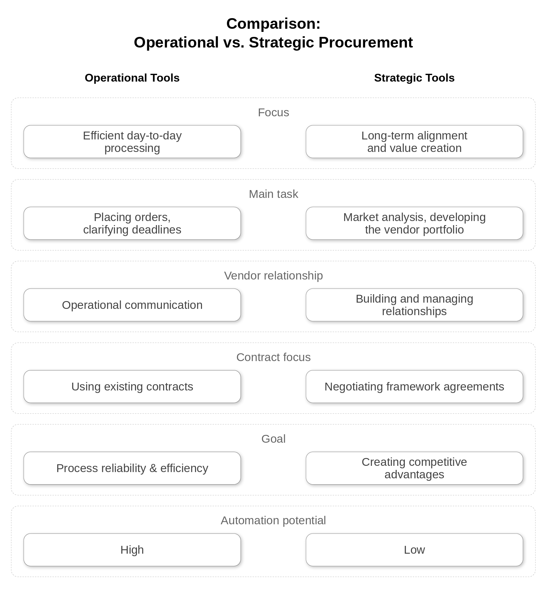 Comparison of the tasks and goals of strategic and operational procurement