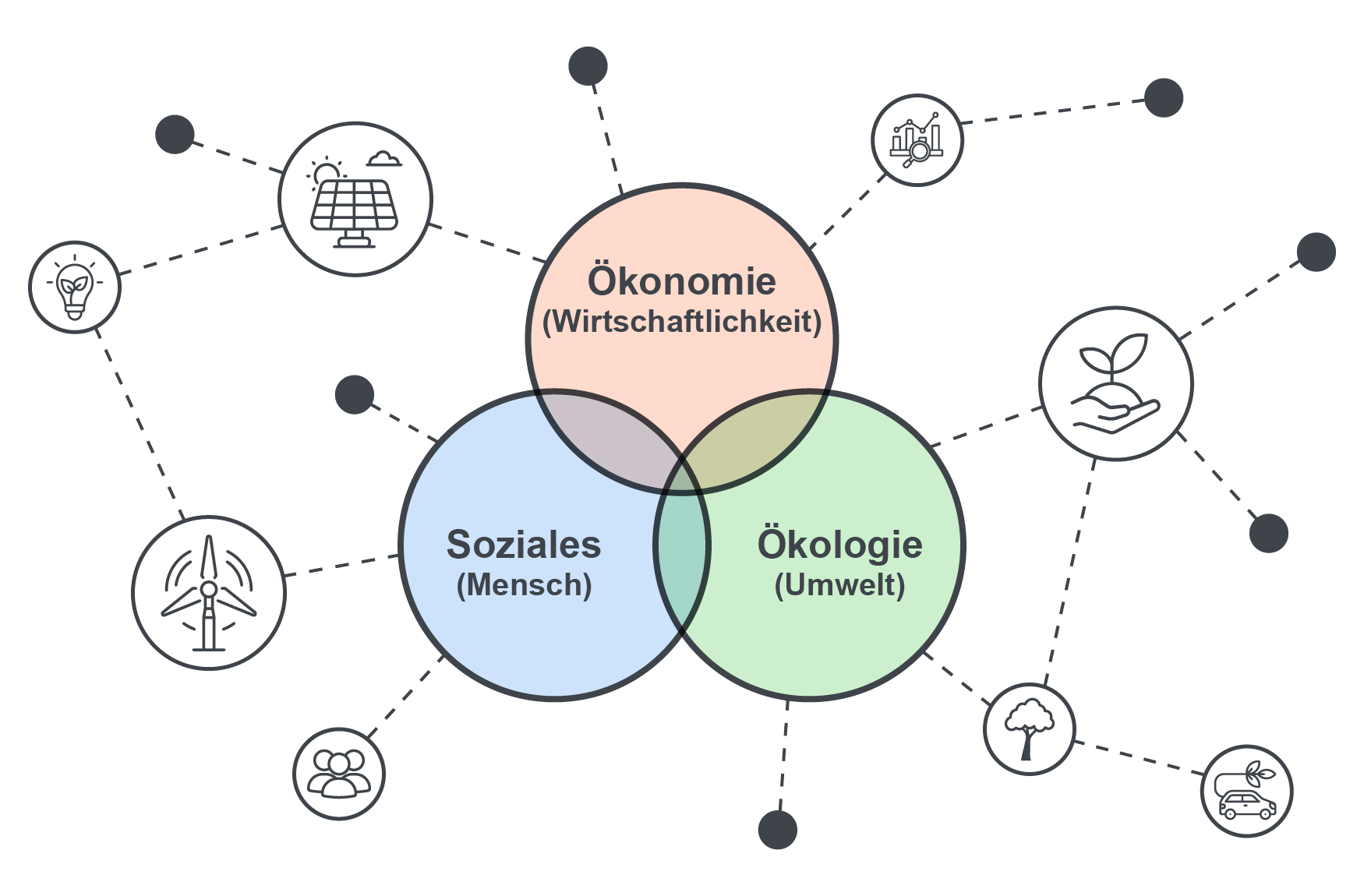 Infografik der drei Säulen der nachhaltigen Beschaffung: Ökonomie (Wirtschaftlichkeit), Ökologie (Umwelt) und Soziales (Mensch).