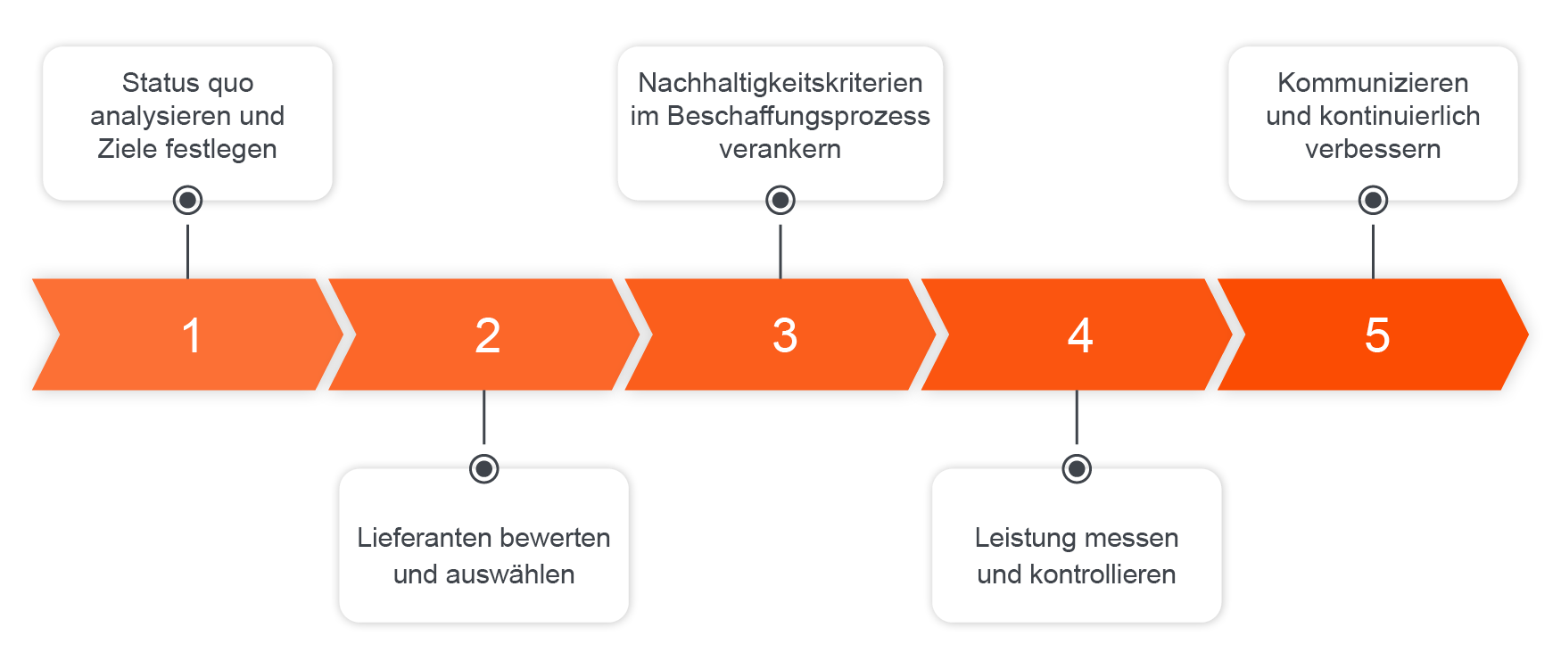 Prozessdiagramm, das die 5 Schritte zur Implementierung einer nachhaltigen Beschaffungsstrategie darstellt.