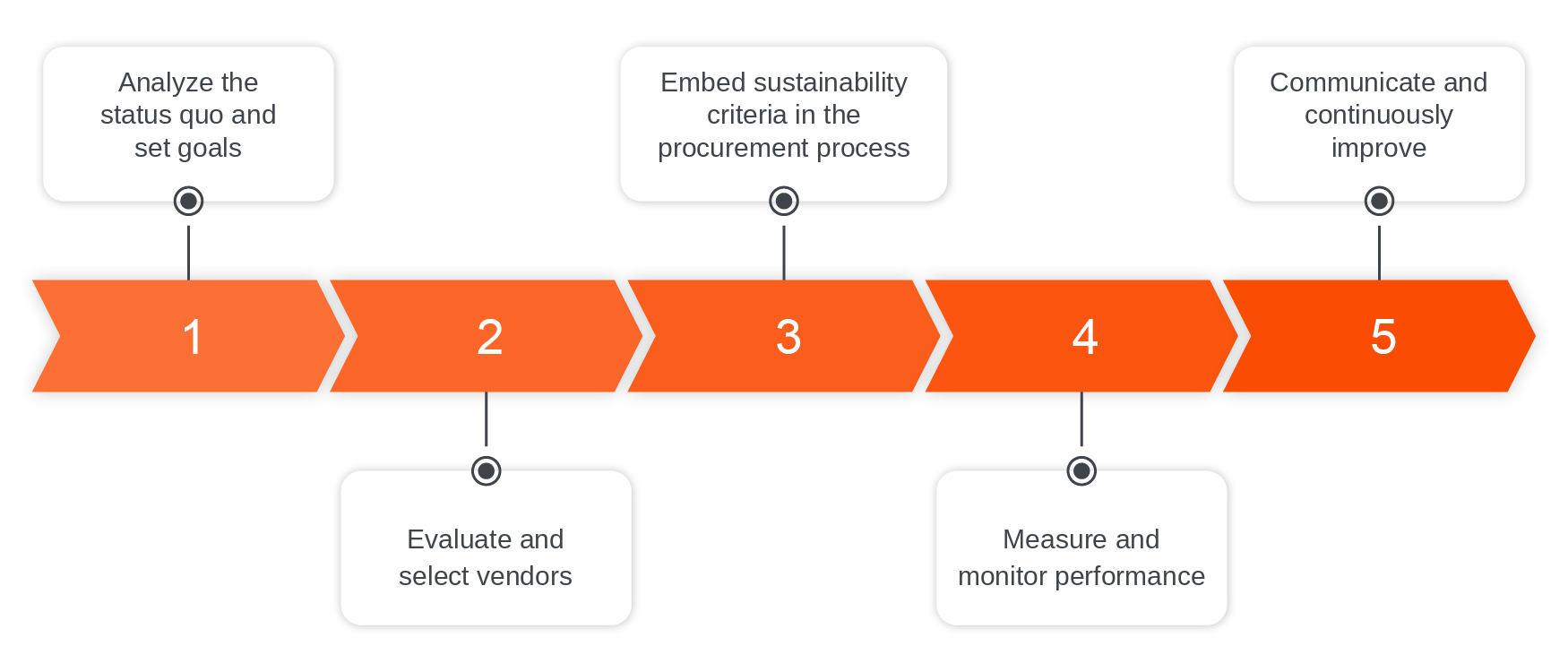 Five steps to implement a sustainable procurement strategy
