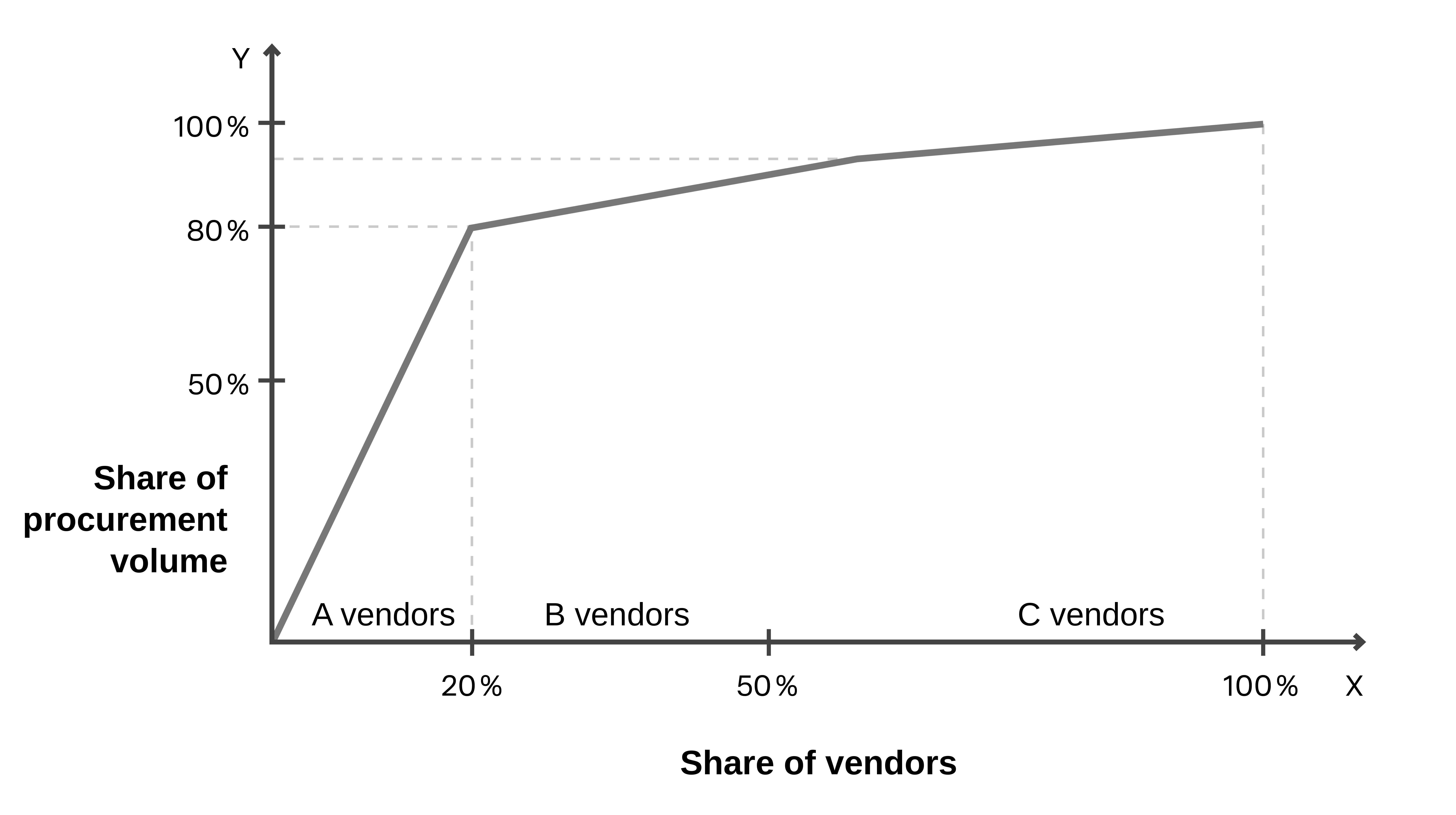 Lorenz curve graphically showing the concentration of procurement volume across A, B and C vendors.