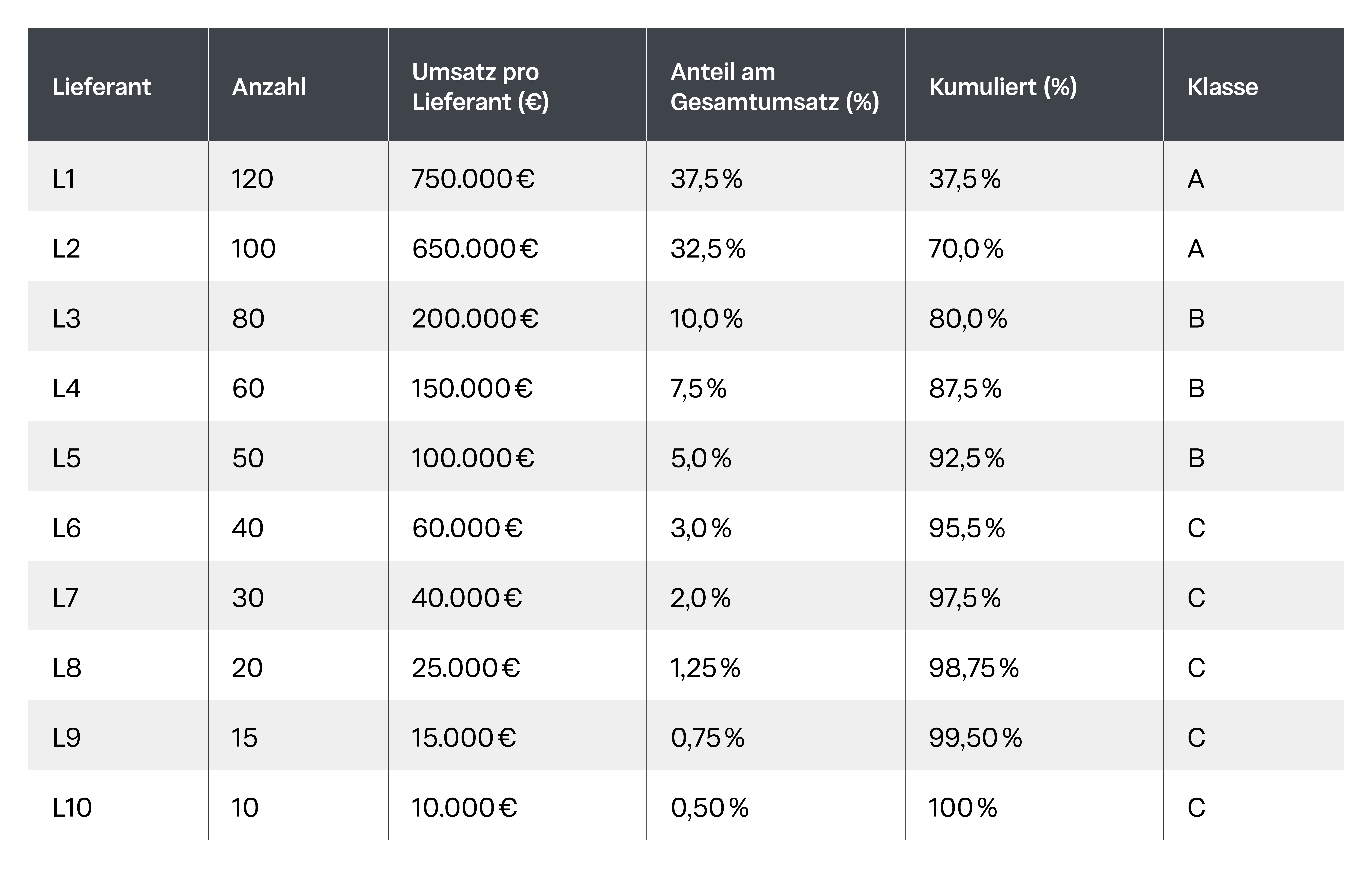 Tabellarische Infografik, die ein Berechnungsbeispiel der ABC-Analyse für mehrere Lieferanten zeigt.
