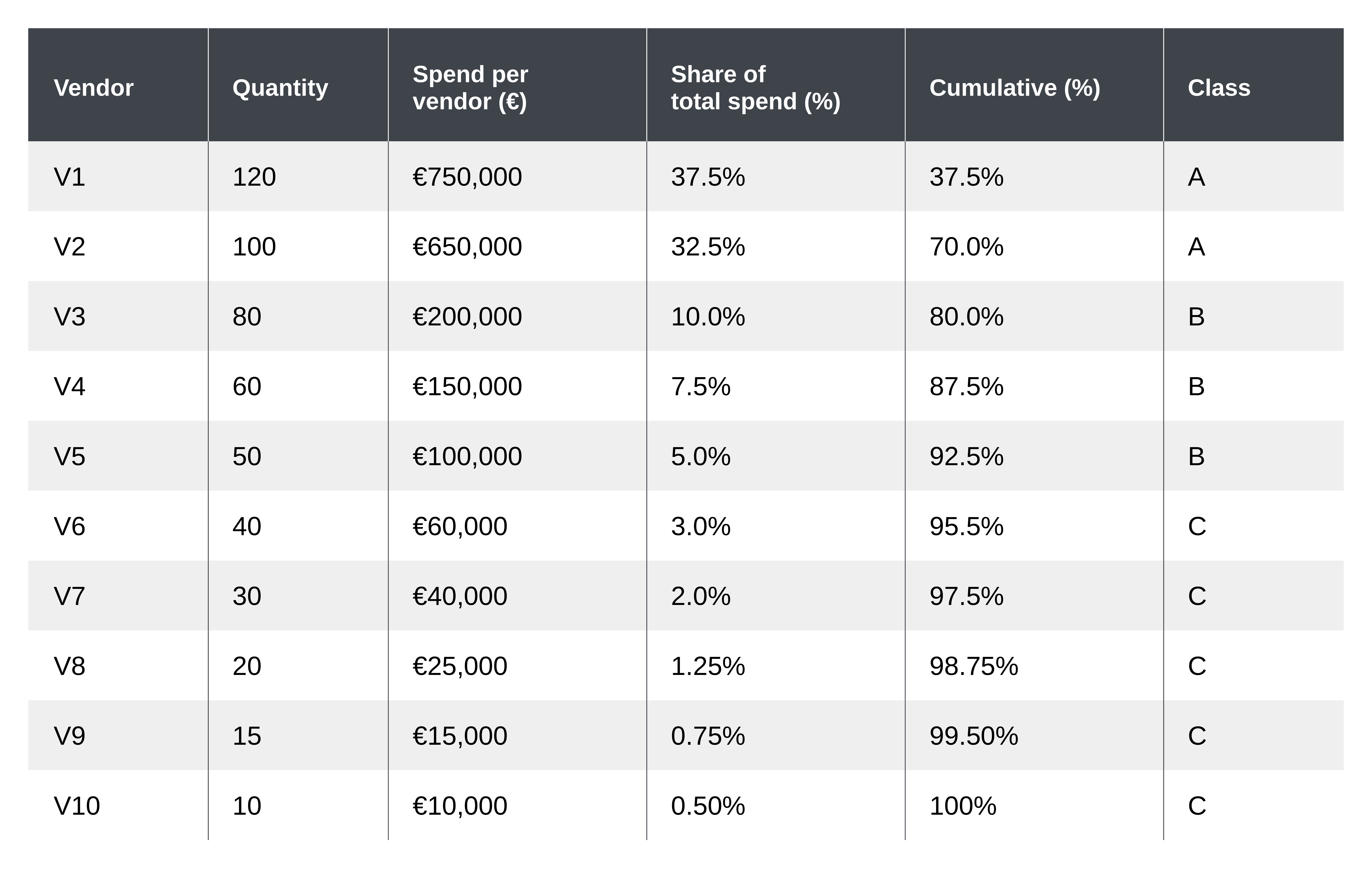 Tabular infographic showing a calculation example of the ABC analysis for multiple vendors.
