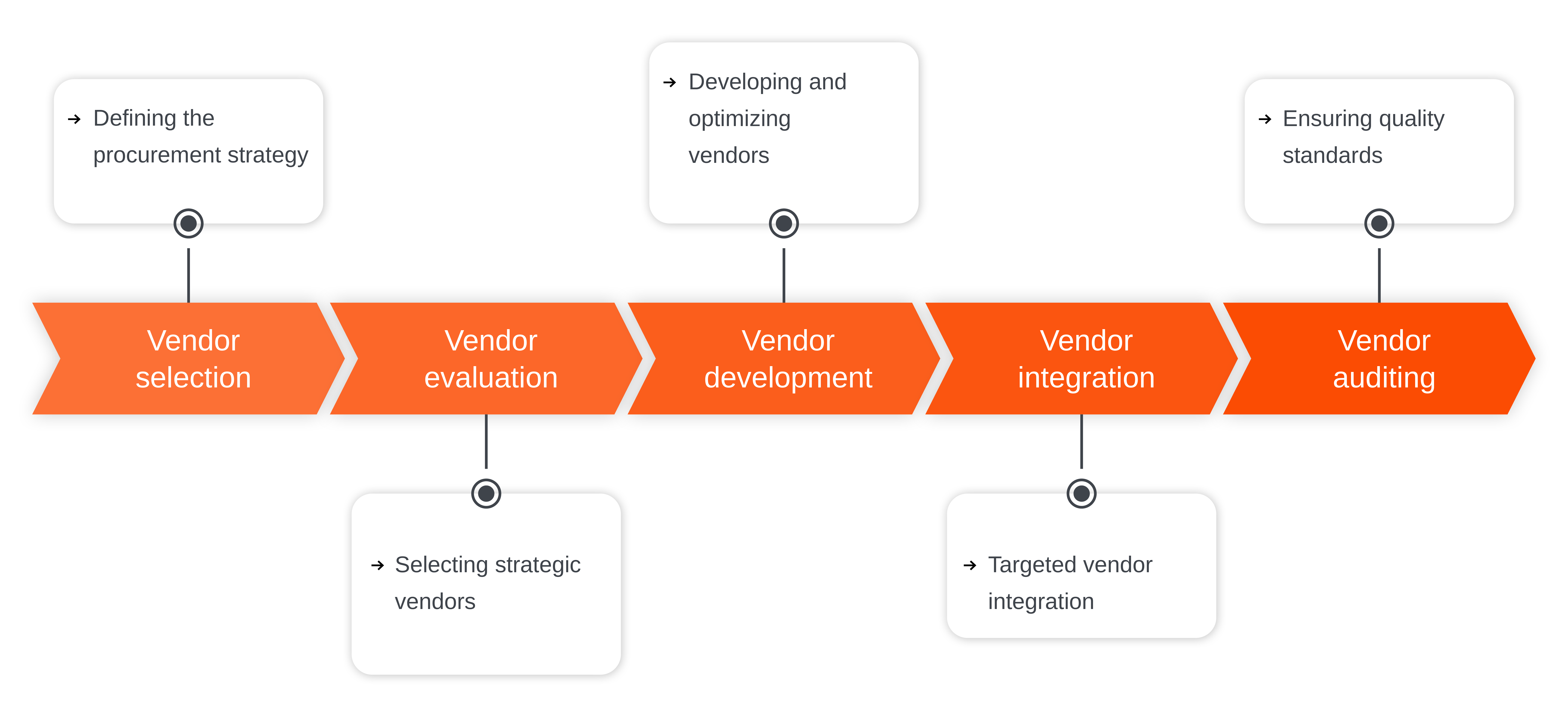 Infographic showing the vendor management process in 5 phases.
