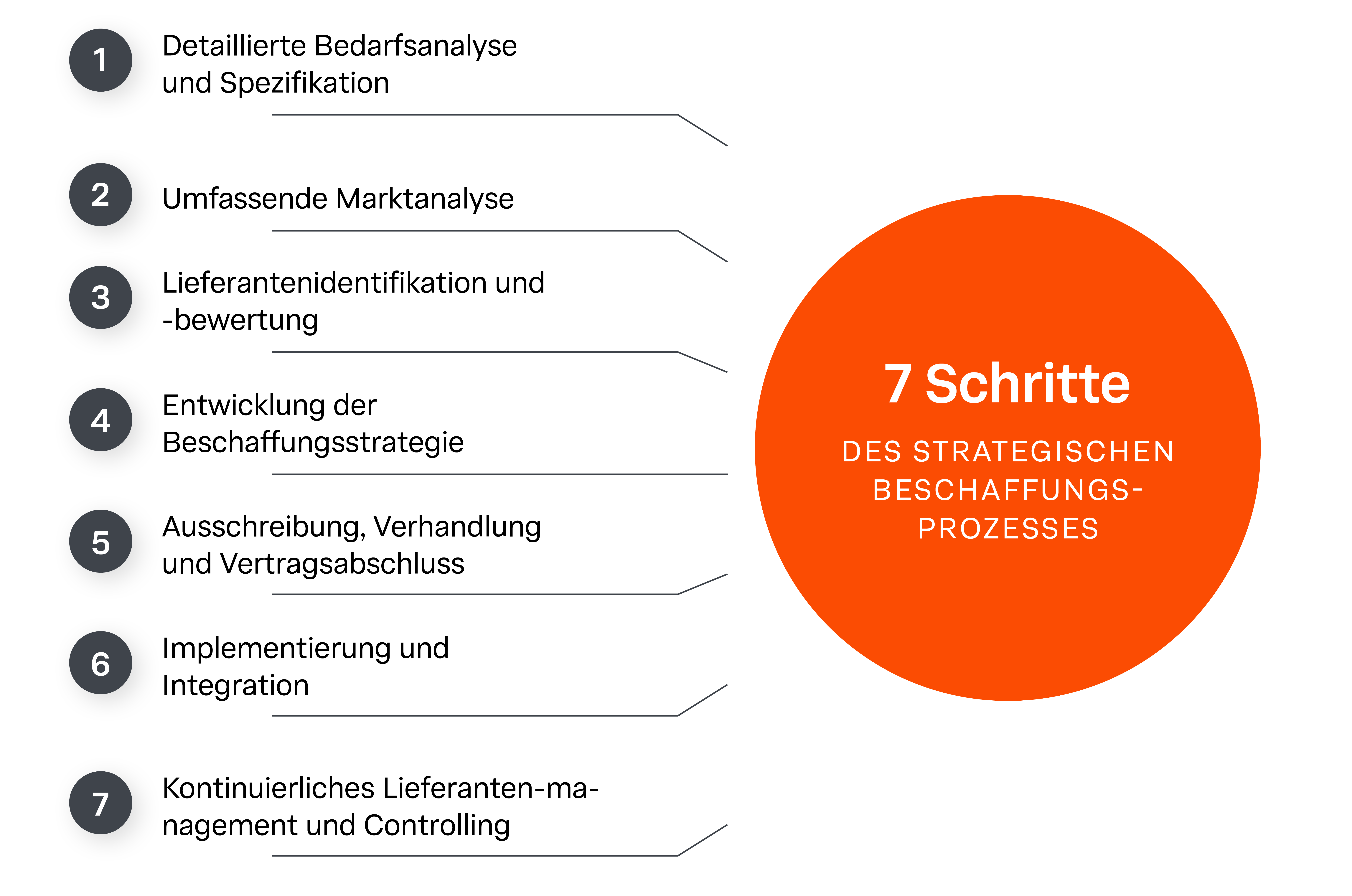 Infografik, die die 7 Schritte des strategischen Beschaffungsprozesses sequenziell darstellt.