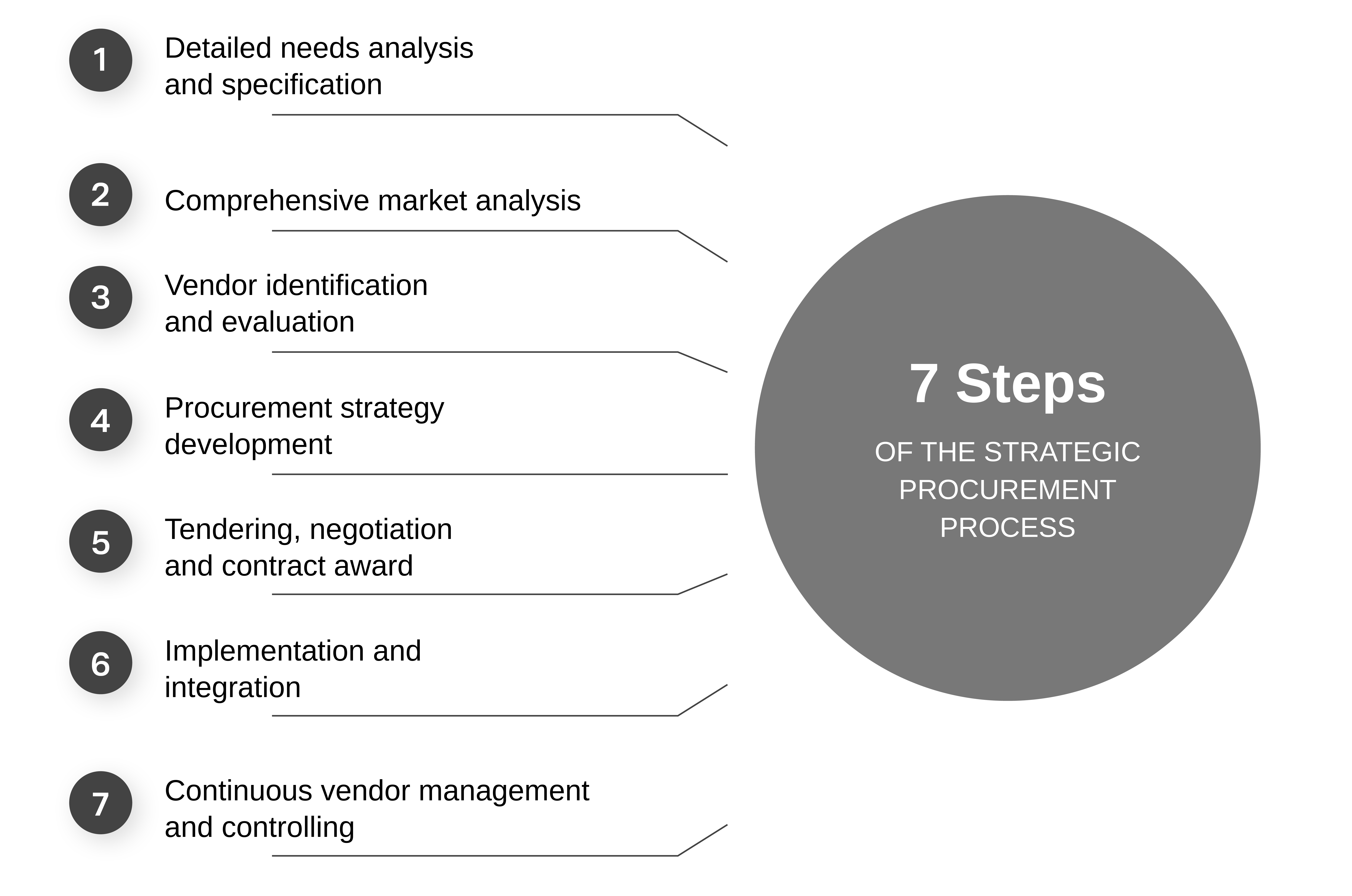 The seven steps of the strategic procurement process