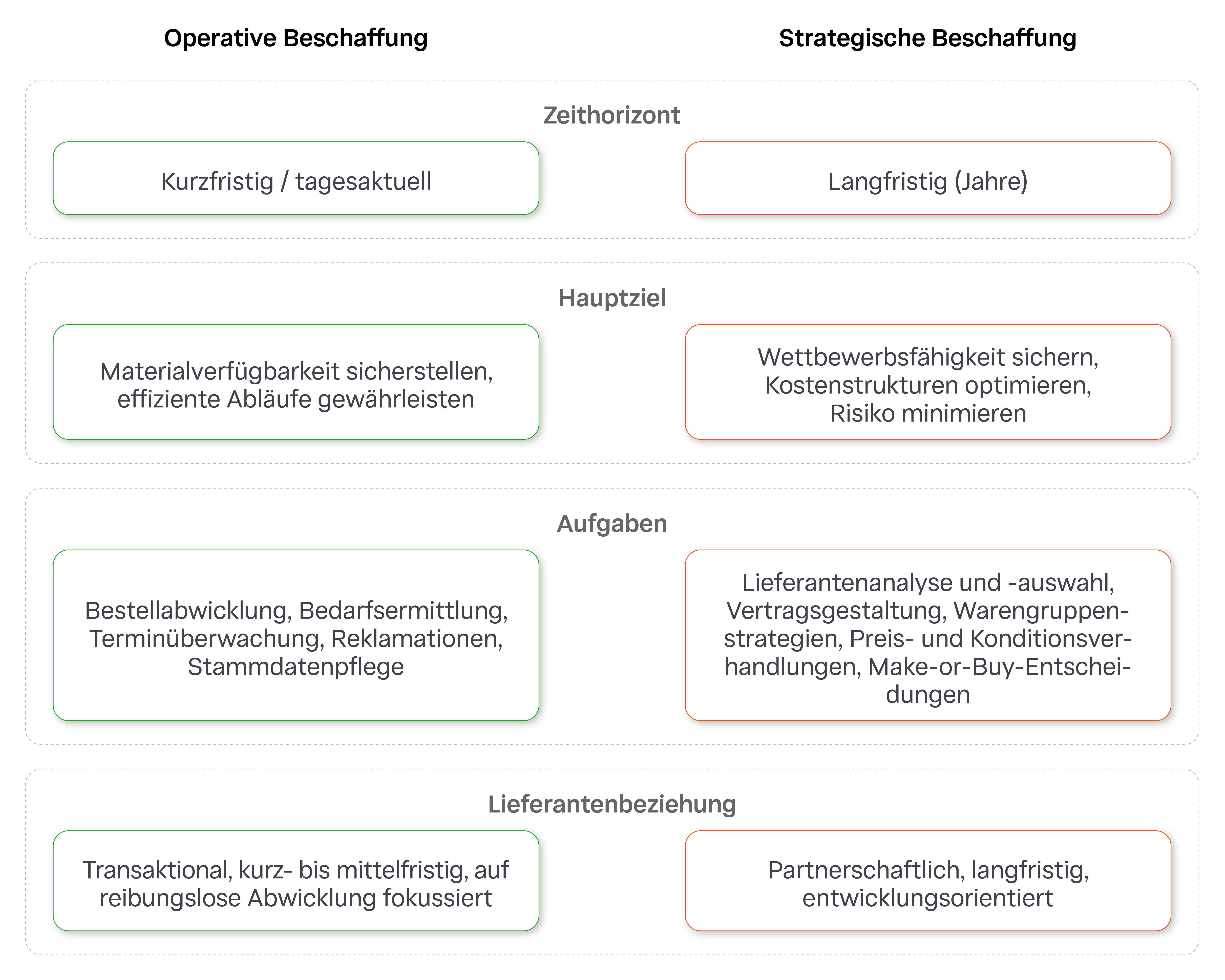 Die Unterschiede zwischen strategischer und operativer Beschaffung