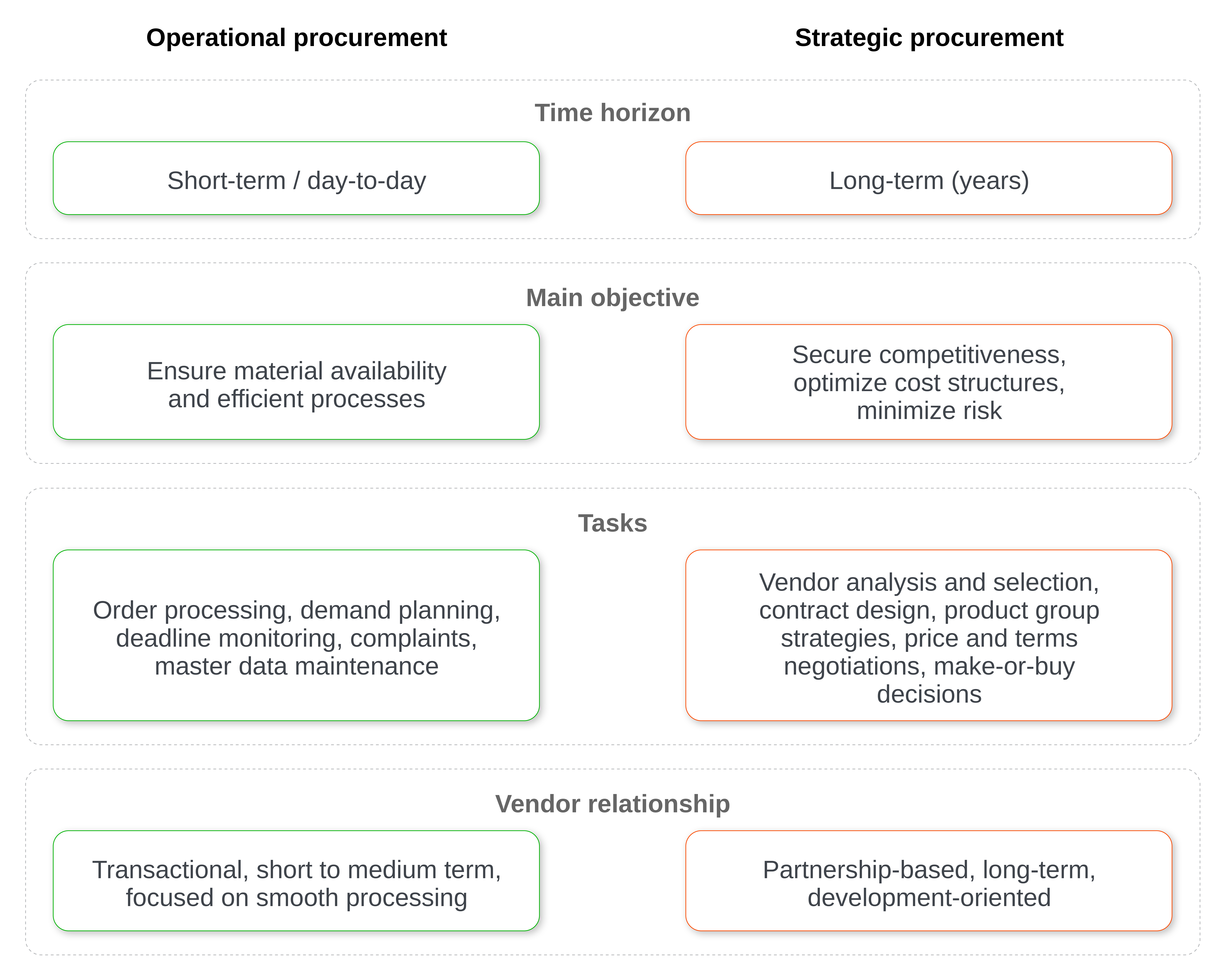 Strategic and operational procurement compared