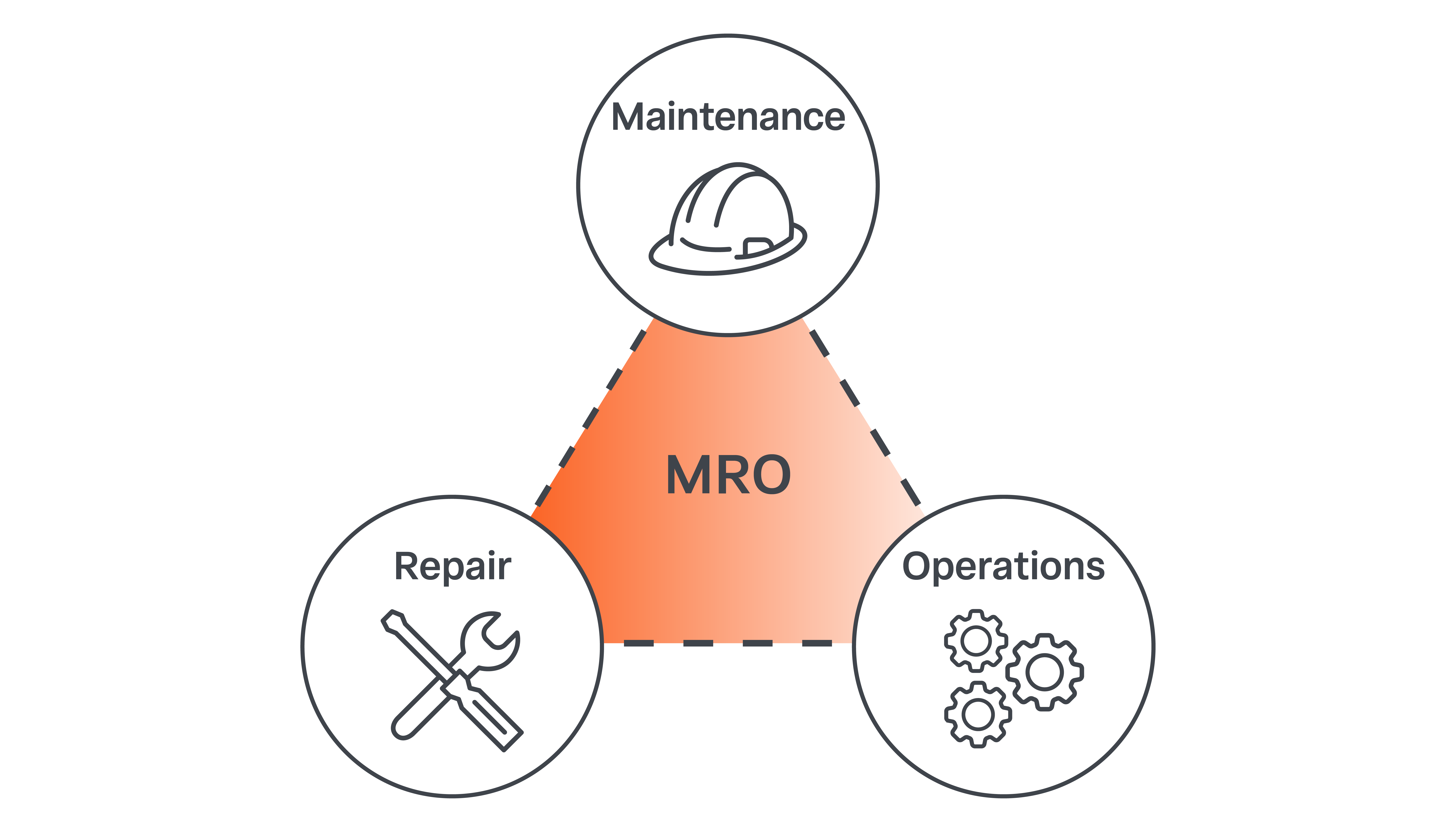 Eine Infografik, die die drei Kategorien von MRO – Maintenance, Repair, Operations – mit passenden Symbolen wie Werkzeug, Zahnrad und Schutzhelm darstellt.