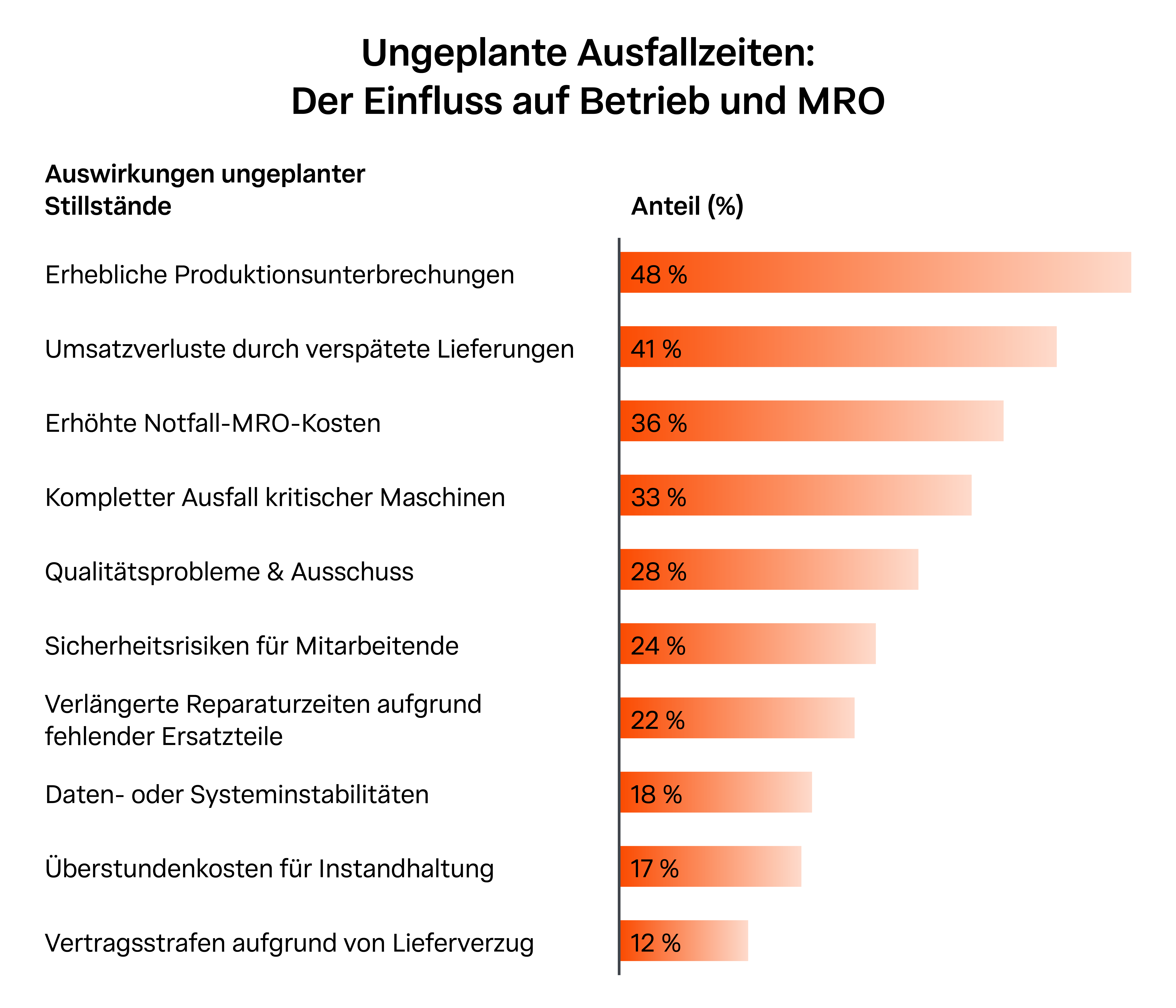 Ein Diagramm, das die verschiedenen Kosten und Nachteile von Anlagenausfallzeiten visualisiert und die Bedeutung von MRO unterstreicht.