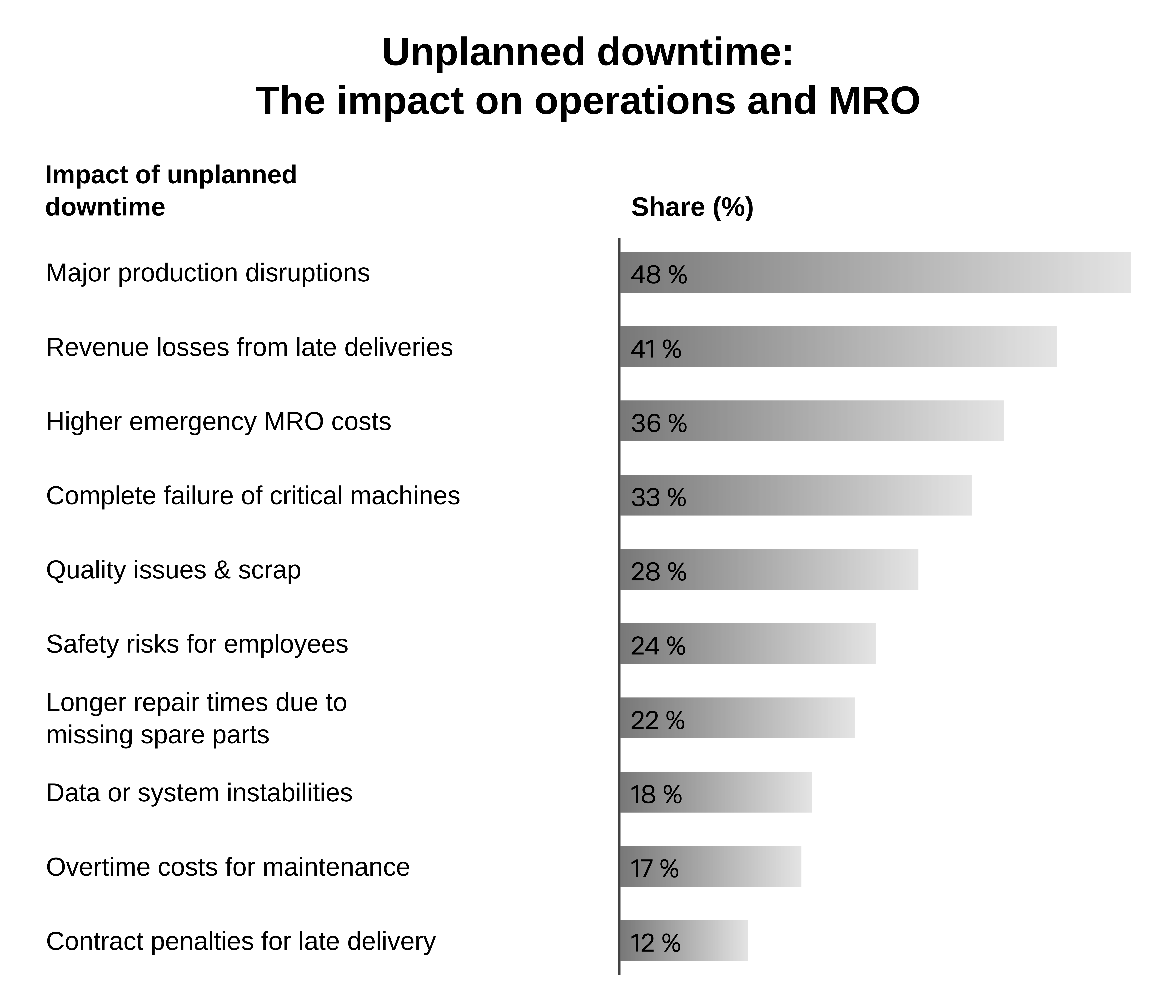 Costs and drawbacks of equipment downtime