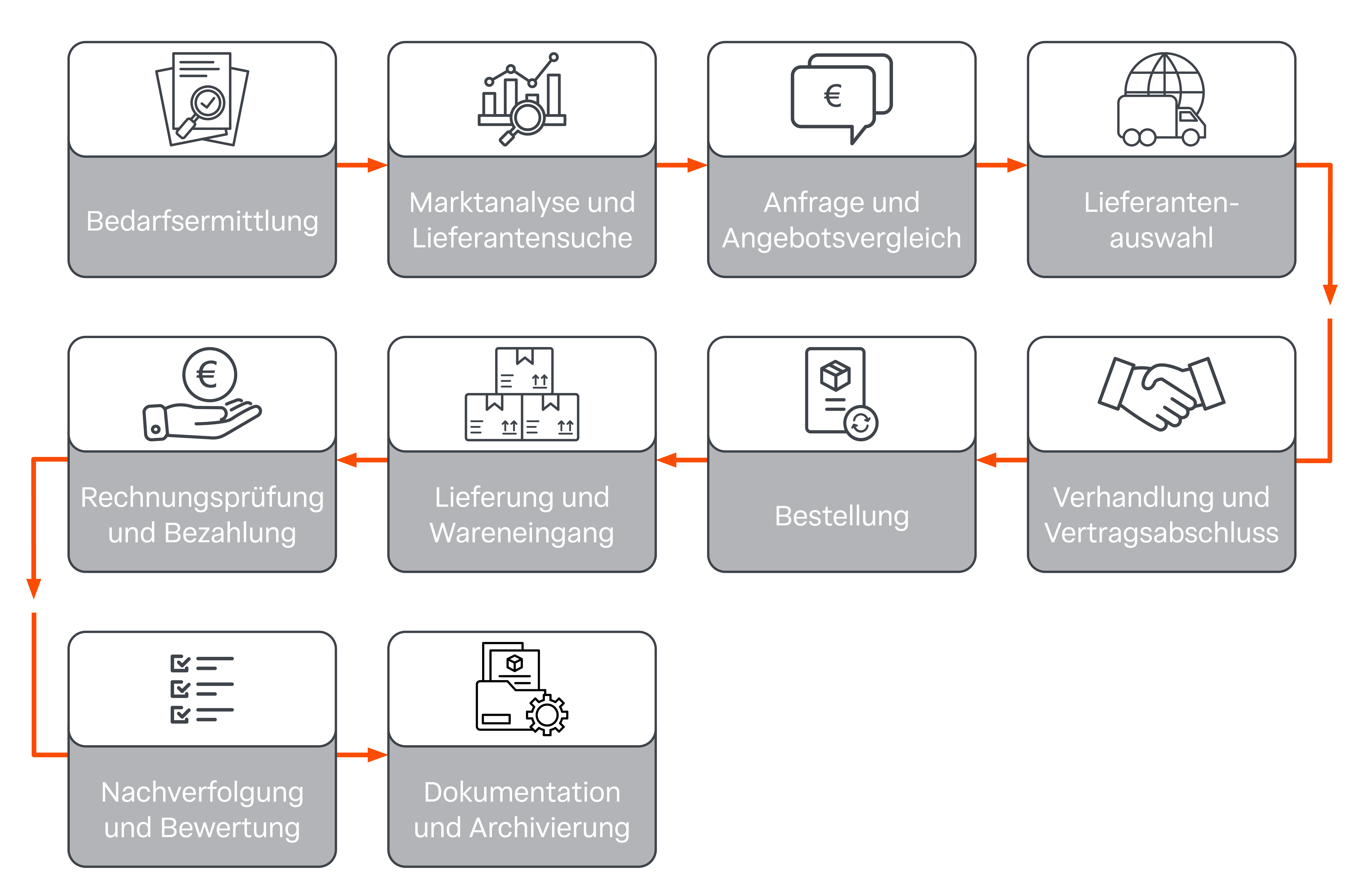 Ein Flussdiagramm, das den idealen, schlanken Prozess in einem E-Procurement-System von der Bedarfsmeldung bis zur Bezahlung symbolisiert.