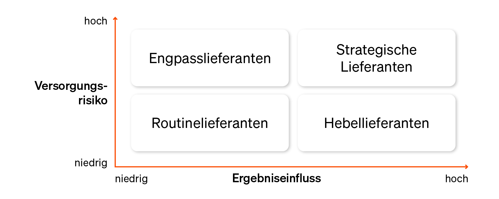 Die Kraljic-Matrix mit den vier Quadranten: Strategische Lieferanten, Hebellieferanten, Engpasslieferanten und Routinelieferanten, aufgeteilt nach den Achsen Versorgungsrisiko und Ergebniseinfluss.