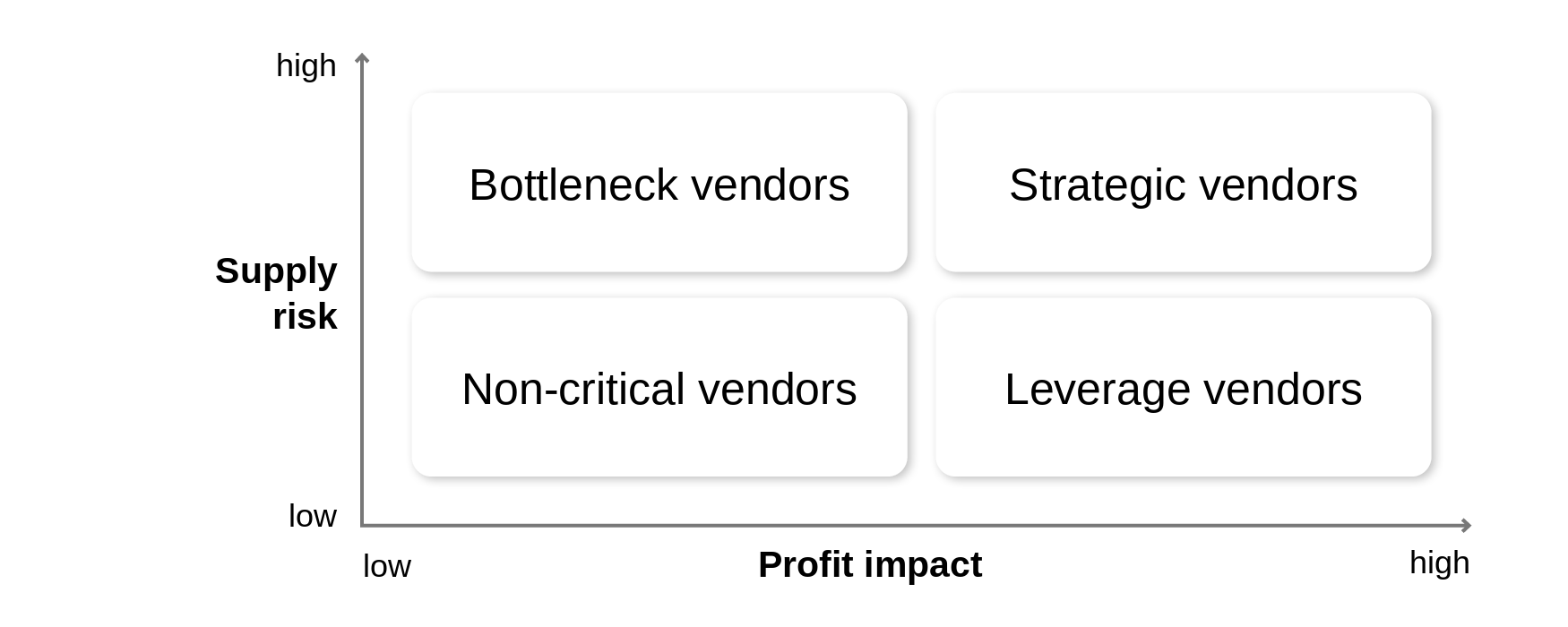 Kraljic matrix with the four vendor segments
