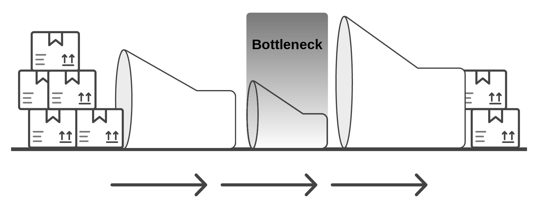 Bottleneck in a supply chain illustrating bottleneck items