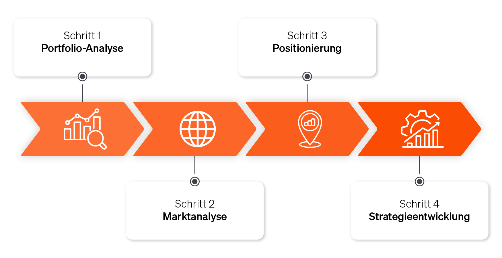 Ein klares Flussdiagramm, das die vier Schritte zur Anwendung der Kraljic-Matrix darstellt: 1. Portfolio-Analyse, 2. Marktanalyse, 3. Positionierung, 4. Strategieentwicklung.