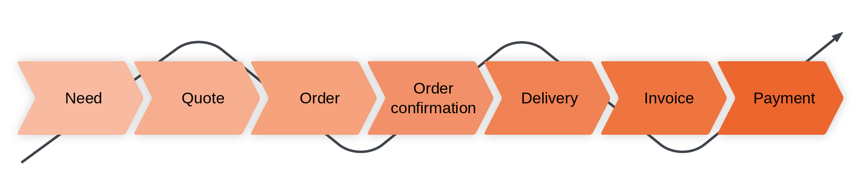 Flowchart of the procurement process